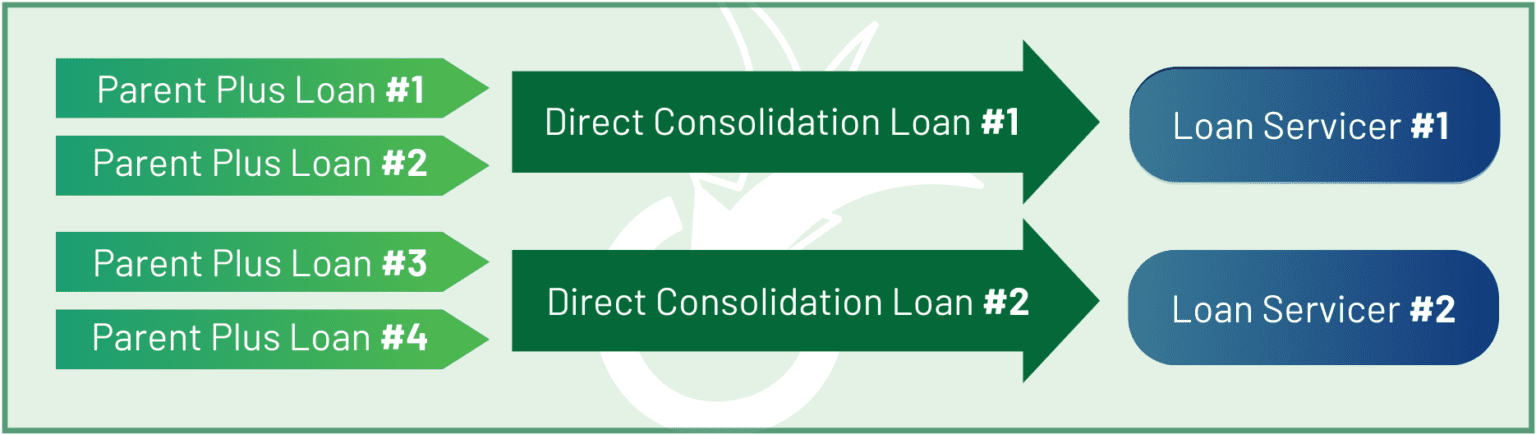 Should I Consolidate My Parent Plus Loans